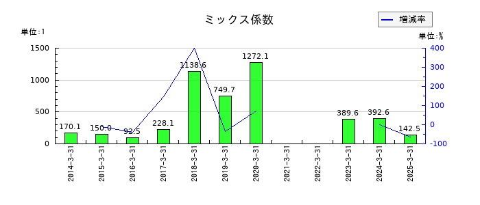 ぴあのミックス係数の推移
