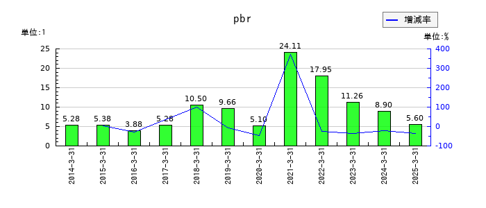ぴあのpbrの推移