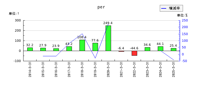 ぴあのperの推移
