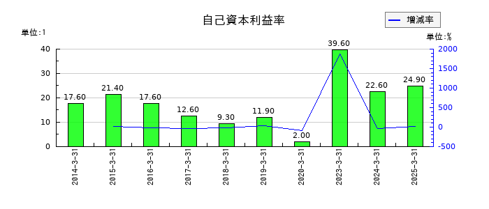 ぴあの自己資本利益率の推移