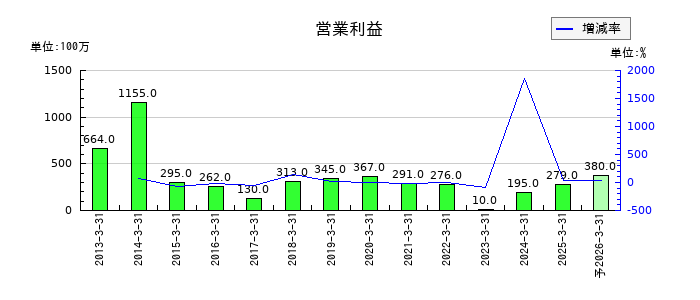 西菱電機の通期の営業利益推移