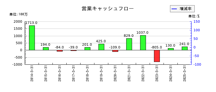 西菱電機の営業キャッシュフロー推移