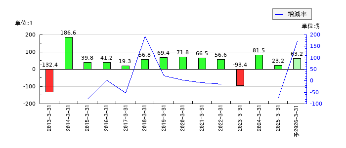 西菱電機のEPS(一株当たりの利益)推移