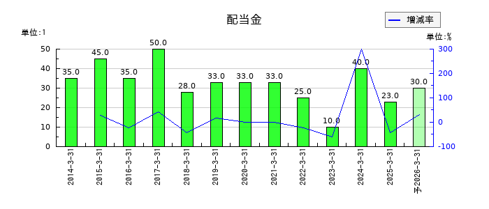 西菱電機の年間配当金推移