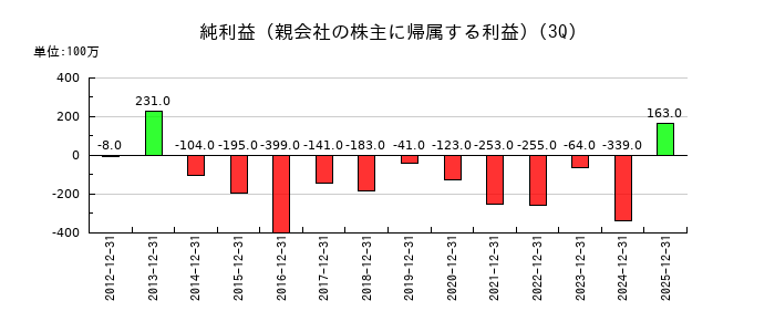 西菱電機の第3四半期の純利益推移