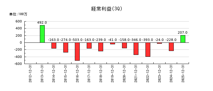 西菱電機の第3四半期の経常利益推移
