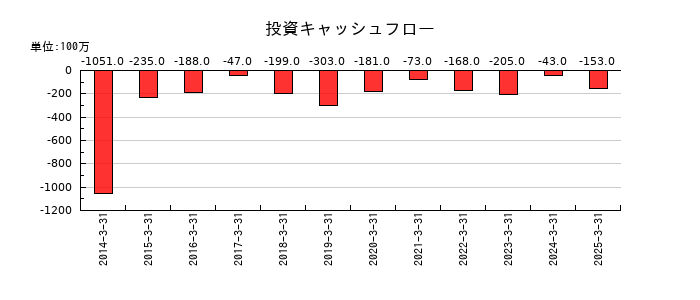 西菱電機の投資キャッシュフロー推移