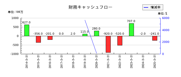 西菱電機の財務キャッシュフロー推移