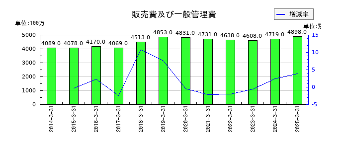 西菱電機の販売費及び一般管理費の推移