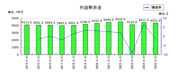 西菱電機の利益剰余金の推移
