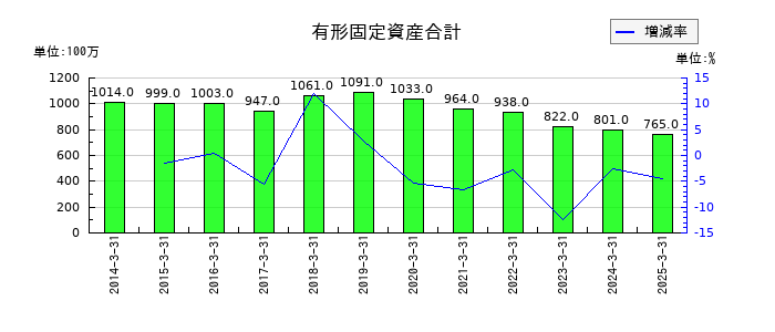 西菱電機の有形固定資産合計の推移