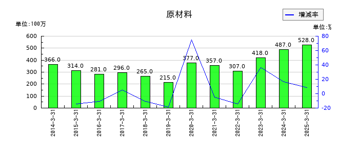 西菱電機の原材料の推移