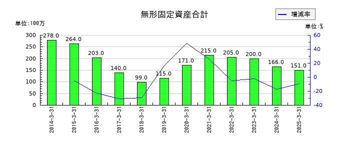 西菱電機の無形固定資産合計の推移