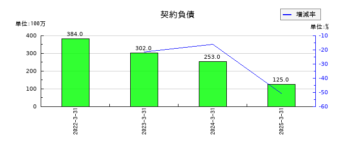 西菱電機の契約負債の推移