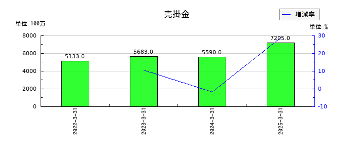 西菱電機の売掛金の推移