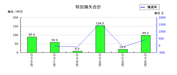 西菱電機の特別損失合計の推移