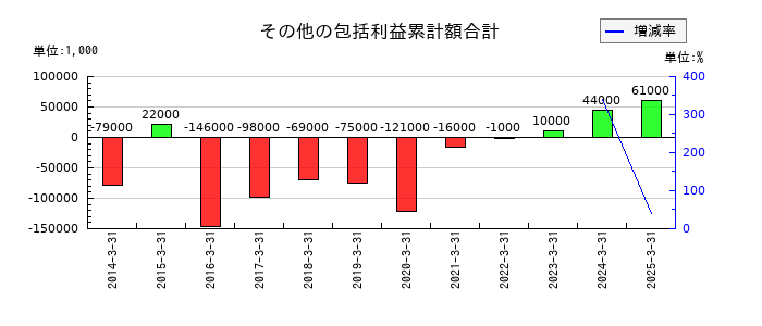 西菱電機のその他の包括利益累計額合計の推移