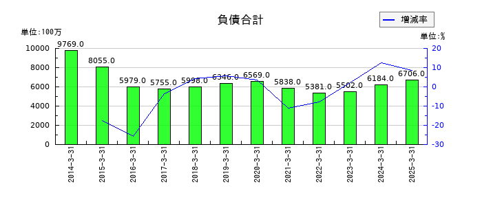 西菱電機の負債合計の推移