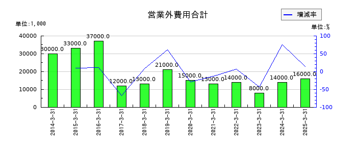 西菱電機の営業外費用合計の推移