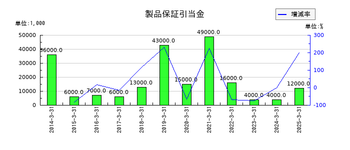 西菱電機の製品保証引当金の推移