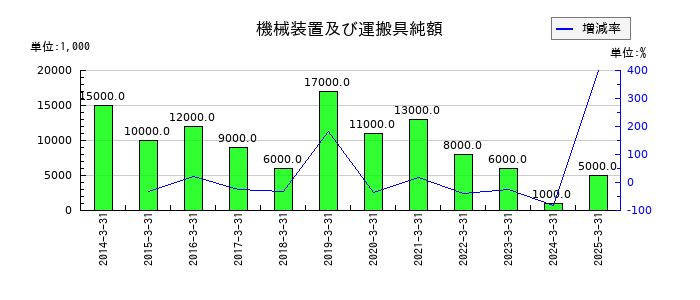 西菱電機の機械装置及び運搬具純額の推移
