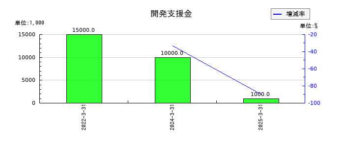 西菱電機の開発支援金の推移