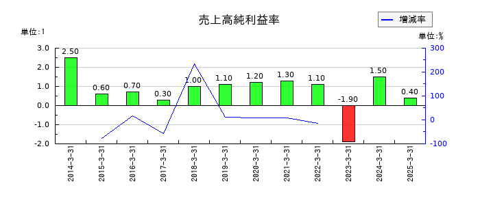 西菱電機の売上高純利益率の推移