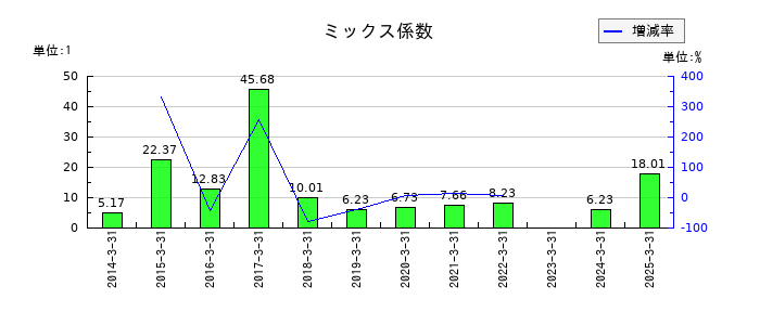 西菱電機のミックス係数の推移
