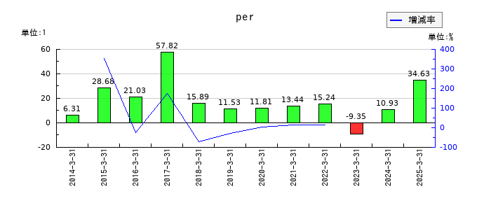 西菱電機のperの推移