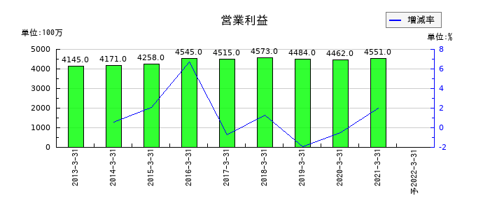 セコム上信越の通期の営業利益推移