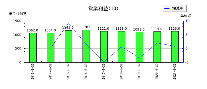 セコム上信越の第1四半期の営業利益推移