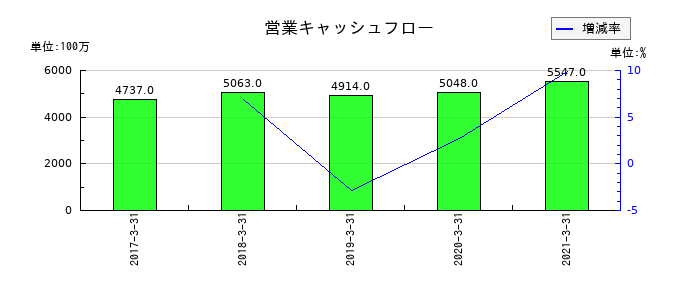 セコム上信越の営業キャッシュフロー推移