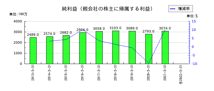 セコム上信越の通期の純利益推移