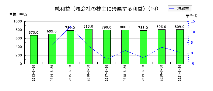 セコム上信越の第1四半期の純利益推移