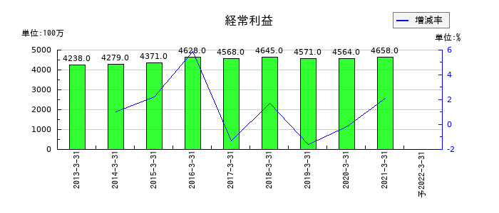 セコム上信越の通期の経常利益推移