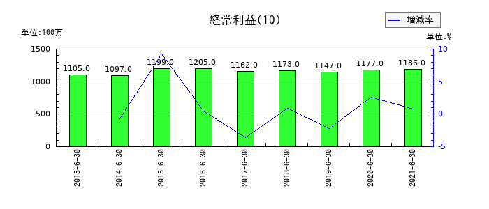 セコム上信越の第1四半期の経常利益推移