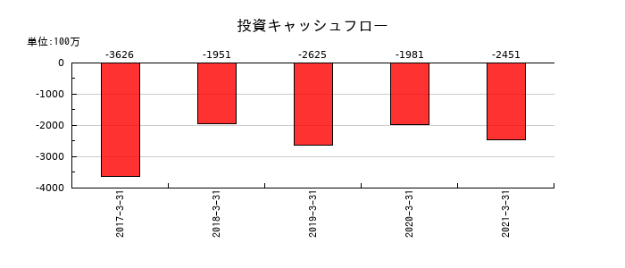 セコム上信越の投資キャッシュフロー推移