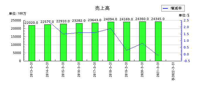 セコム上信越の通期の売上高推移