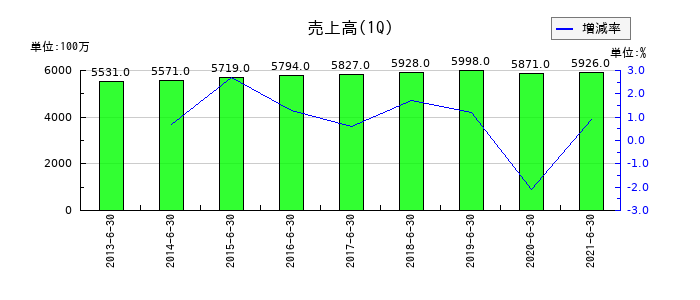 セコム上信越の第1四半期の売上高推移