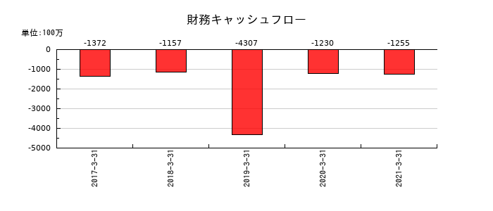 セコム上信越の財務キャッシュフロー推移