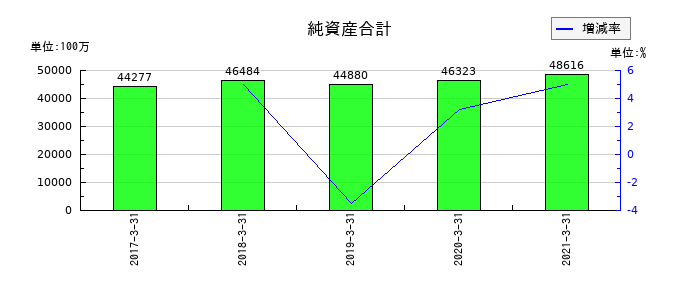 セコム上信越の純資産合計の推移