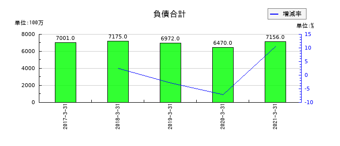 セコム上信越の負債合計の推移