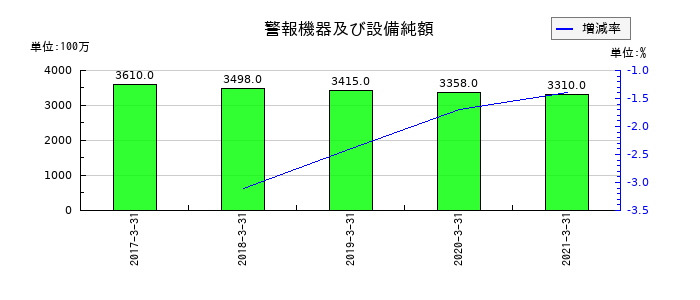 セコム上信越の警報機器及び設備純額の推移