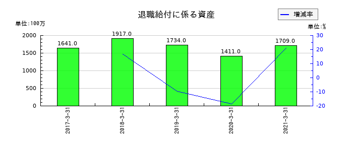 セコム上信越の退職給付に係る資産の推移