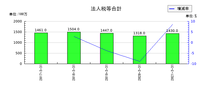 セコム上信越の法人税等合計の推移