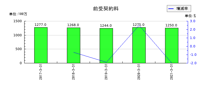 セコム上信越の前受契約料の推移