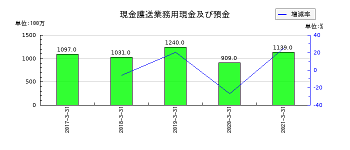 セコム上信越の現金護送業務用現金及び預金の推移