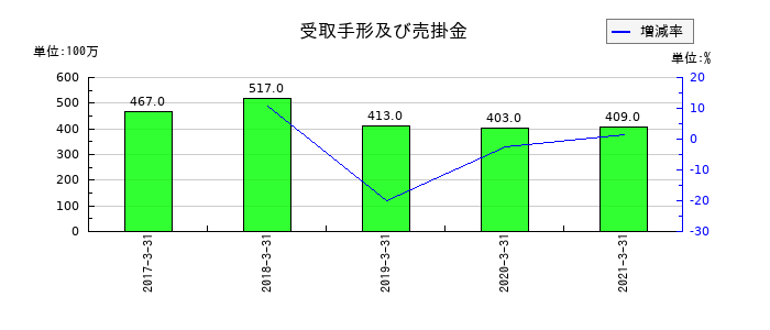 セコム上信越の受取手形及び売掛金の推移
