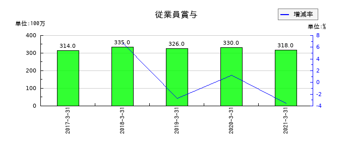 セコム上信越の従業員賞与の推移