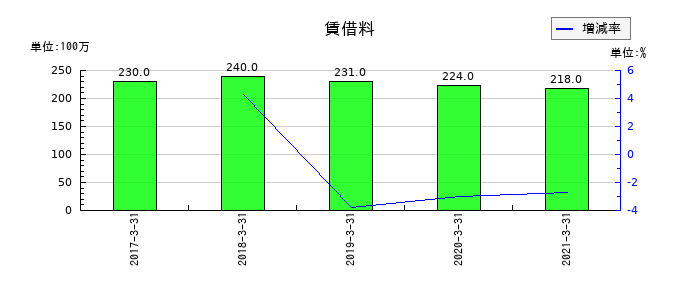 セコム上信越の賃借料の推移